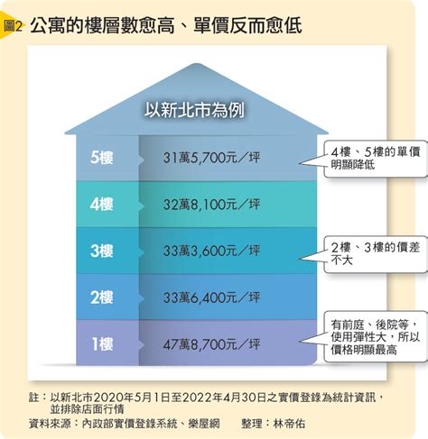 一層樓多高|買房樓層怎麼挑？一樓和頂樓都不好...一張表看「黃金。